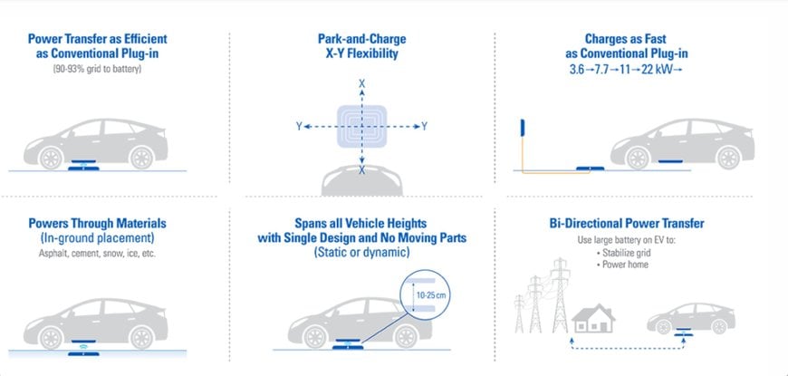 Le rechargement sans fil des véhicules électriques pour accélérer la transition verte